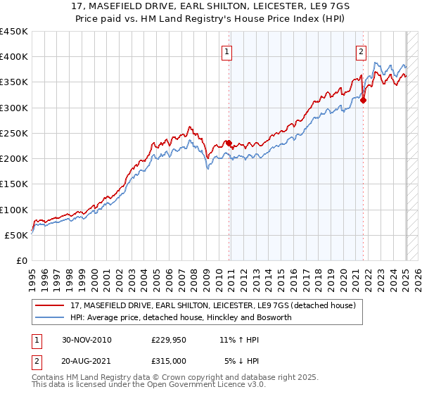 17, MASEFIELD DRIVE, EARL SHILTON, LEICESTER, LE9 7GS: Price paid vs HM Land Registry's House Price Index