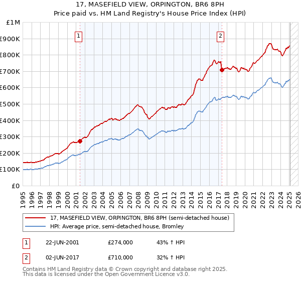 17, MASEFIELD VIEW, ORPINGTON, BR6 8PH: Price paid vs HM Land Registry's House Price Index