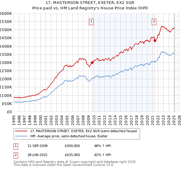 17, MASTERSON STREET, EXETER, EX2 5GR: Price paid vs HM Land Registry's House Price Index