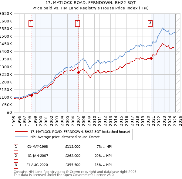 17, MATLOCK ROAD, FERNDOWN, BH22 8QT: Price paid vs HM Land Registry's House Price Index