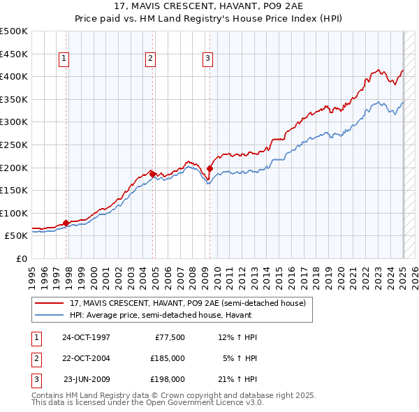 17, MAVIS CRESCENT, HAVANT, PO9 2AE: Price paid vs HM Land Registry's House Price Index