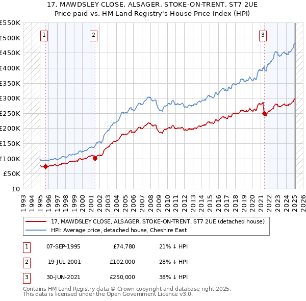 17, MAWDSLEY CLOSE, ALSAGER, STOKE-ON-TRENT, ST7 2UE: Price paid vs HM Land Registry's House Price Index