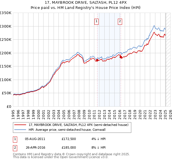 17, MAYBROOK DRIVE, SALTASH, PL12 4PX: Price paid vs HM Land Registry's House Price Index