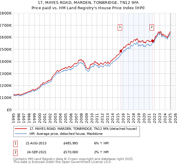 17, MAYES ROAD, MARDEN, TONBRIDGE, TN12 9FA: Price paid vs HM Land Registry's House Price Index