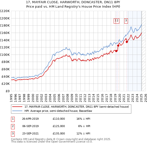 17, MAYFAIR CLOSE, HARWORTH, DONCASTER, DN11 8PY: Price paid vs HM Land Registry's House Price Index