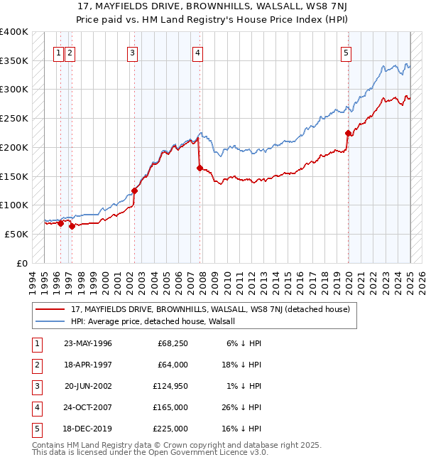 17, MAYFIELDS DRIVE, BROWNHILLS, WALSALL, WS8 7NJ: Price paid vs HM Land Registry's House Price Index
