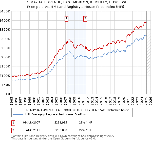17, MAYHALL AVENUE, EAST MORTON, KEIGHLEY, BD20 5WF: Price paid vs HM Land Registry's House Price Index