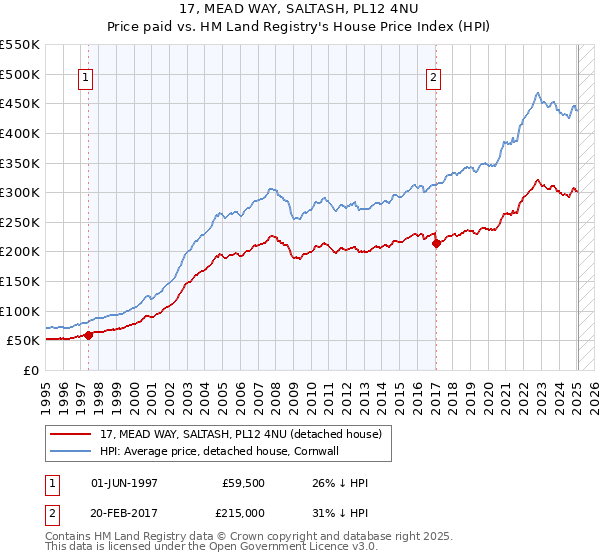 17, MEAD WAY, SALTASH, PL12 4NU: Price paid vs HM Land Registry's House Price Index