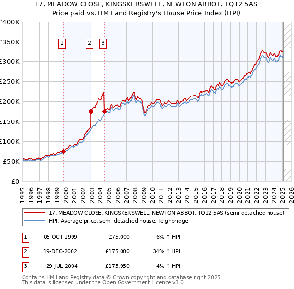 17, MEADOW CLOSE, KINGSKERSWELL, NEWTON ABBOT, TQ12 5AS: Price paid vs HM Land Registry's House Price Index
