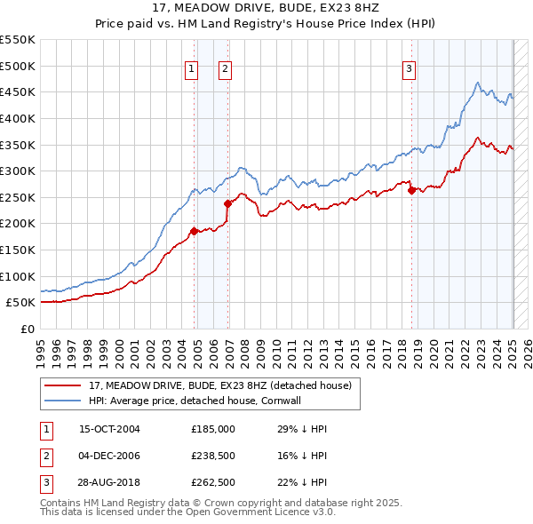 17, MEADOW DRIVE, BUDE, EX23 8HZ: Price paid vs HM Land Registry's House Price Index