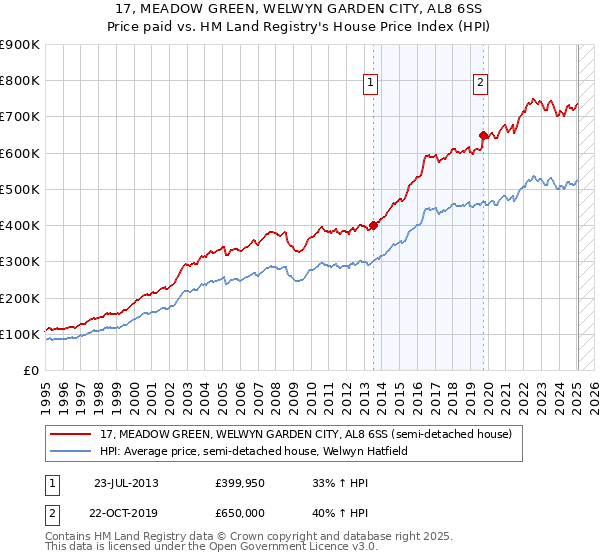 17, MEADOW GREEN, WELWYN GARDEN CITY, AL8 6SS: Price paid vs HM Land Registry's House Price Index