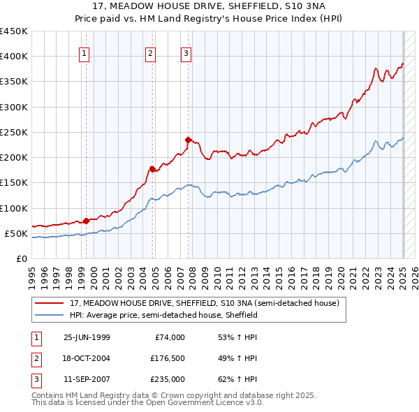 17, MEADOW HOUSE DRIVE, SHEFFIELD, S10 3NA: Price paid vs HM Land Registry's House Price Index