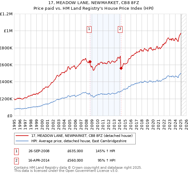 17, MEADOW LANE, NEWMARKET, CB8 8FZ: Price paid vs HM Land Registry's House Price Index