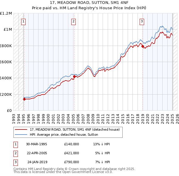17, MEADOW ROAD, SUTTON, SM1 4NF: Price paid vs HM Land Registry's House Price Index