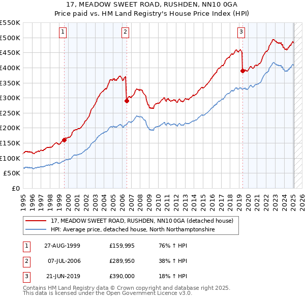 17, MEADOW SWEET ROAD, RUSHDEN, NN10 0GA: Price paid vs HM Land Registry's House Price Index