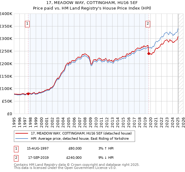 17, MEADOW WAY, COTTINGHAM, HU16 5EF: Price paid vs HM Land Registry's House Price Index