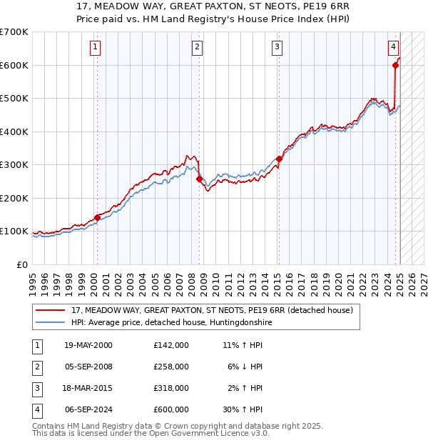 17, MEADOW WAY, GREAT PAXTON, ST NEOTS, PE19 6RR: Price paid vs HM Land Registry's House Price Index