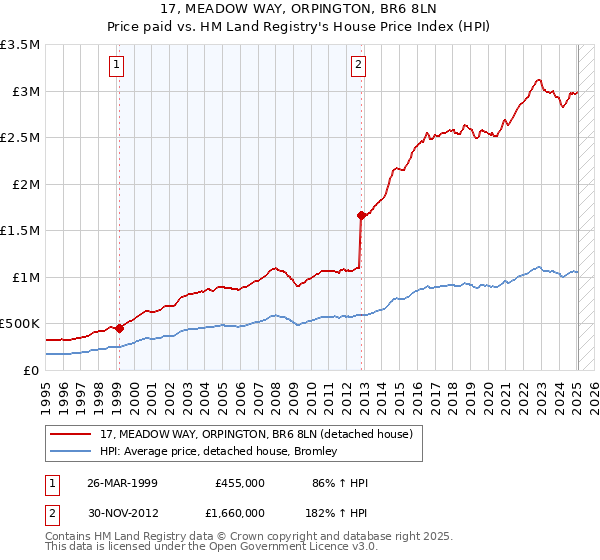 17, MEADOW WAY, ORPINGTON, BR6 8LN: Price paid vs HM Land Registry's House Price Index