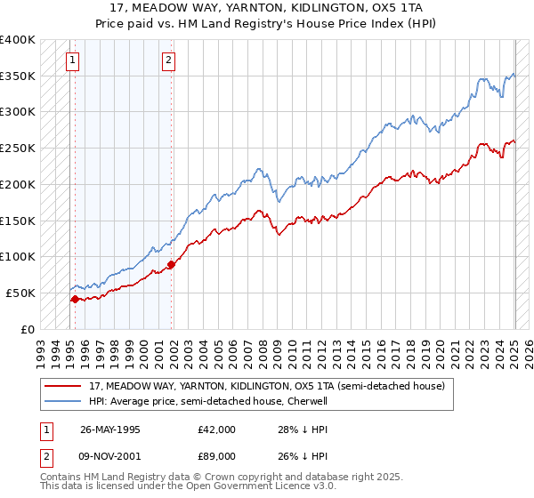 17, MEADOW WAY, YARNTON, KIDLINGTON, OX5 1TA: Price paid vs HM Land Registry's House Price Index