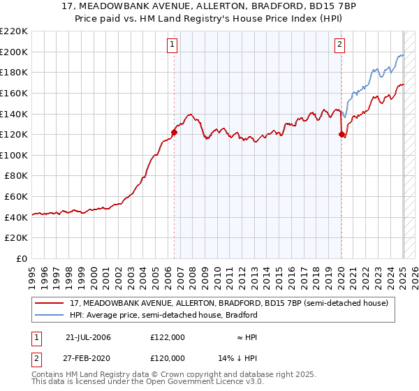 17, MEADOWBANK AVENUE, ALLERTON, BRADFORD, BD15 7BP: Price paid vs HM Land Registry's House Price Index