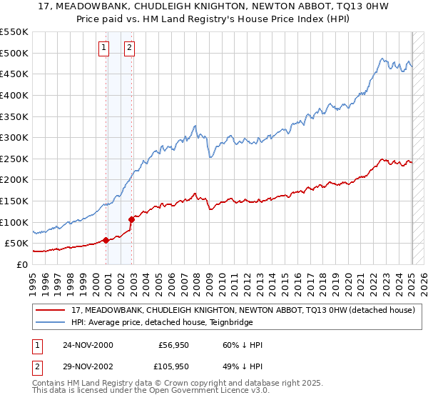 17, MEADOWBANK, CHUDLEIGH KNIGHTON, NEWTON ABBOT, TQ13 0HW: Price paid vs HM Land Registry's House Price Index