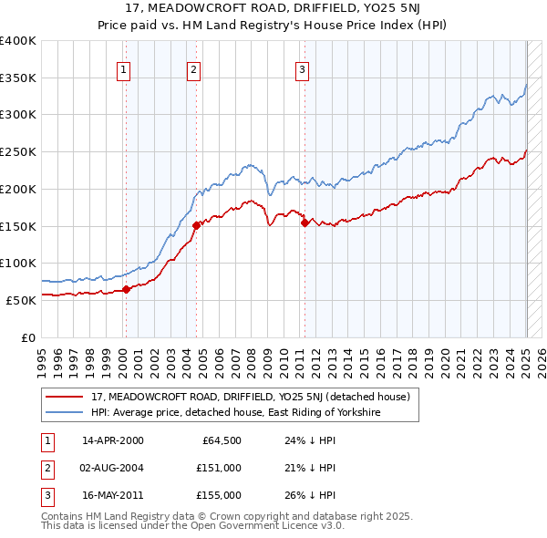 17, MEADOWCROFT ROAD, DRIFFIELD, YO25 5NJ: Price paid vs HM Land Registry's House Price Index