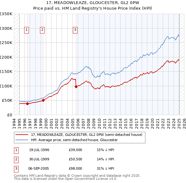 17, MEADOWLEAZE, GLOUCESTER, GL2 0PW: Price paid vs HM Land Registry's House Price Index