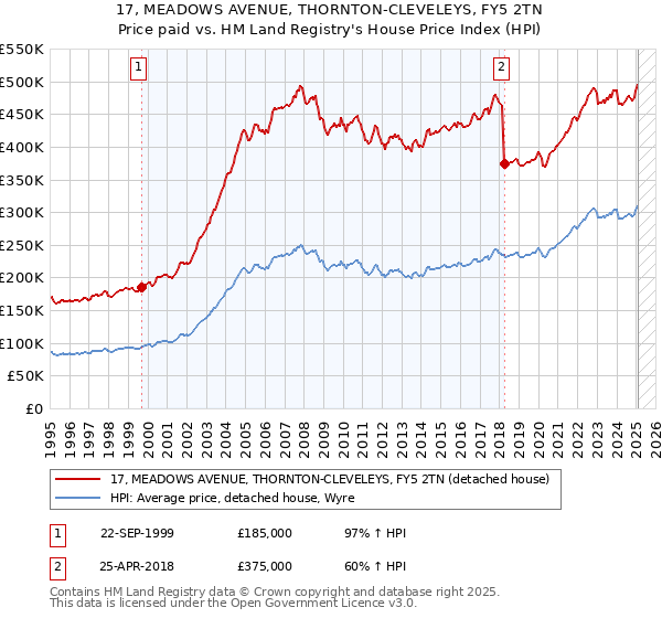 17, MEADOWS AVENUE, THORNTON-CLEVELEYS, FY5 2TN: Price paid vs HM Land Registry's House Price Index