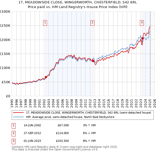17, MEADOWSIDE CLOSE, WINGERWORTH, CHESTERFIELD, S42 6RL: Price paid vs HM Land Registry's House Price Index