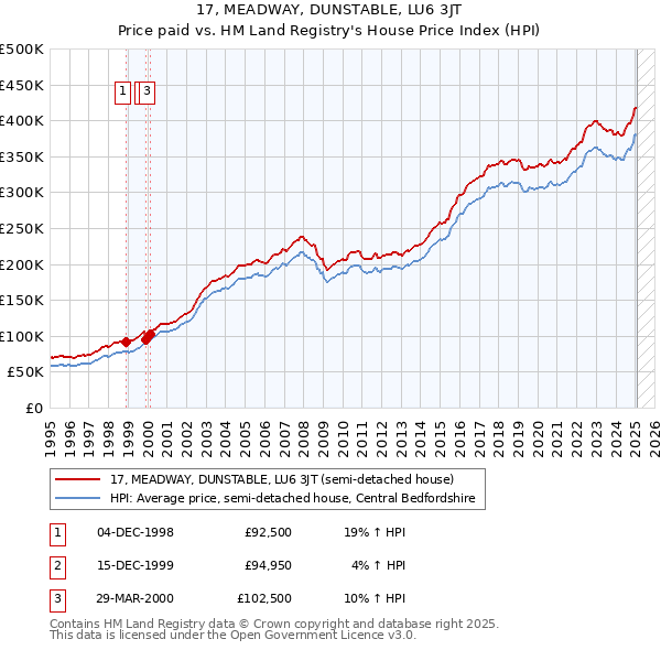 17, MEADWAY, DUNSTABLE, LU6 3JT: Price paid vs HM Land Registry's House Price Index