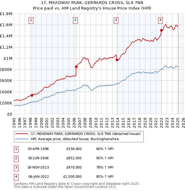 17, MEADWAY PARK, GERRARDS CROSS, SL9 7NN: Price paid vs HM Land Registry's House Price Index