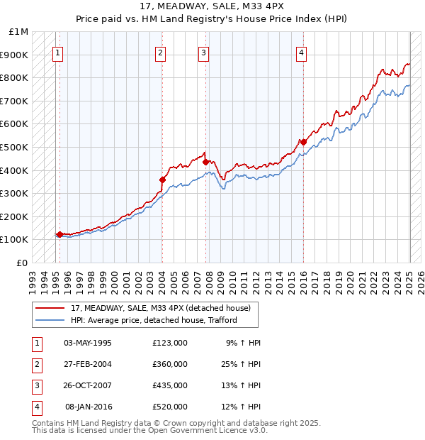 17, MEADWAY, SALE, M33 4PX: Price paid vs HM Land Registry's House Price Index