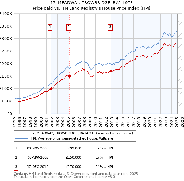 17, MEADWAY, TROWBRIDGE, BA14 9TF: Price paid vs HM Land Registry's House Price Index