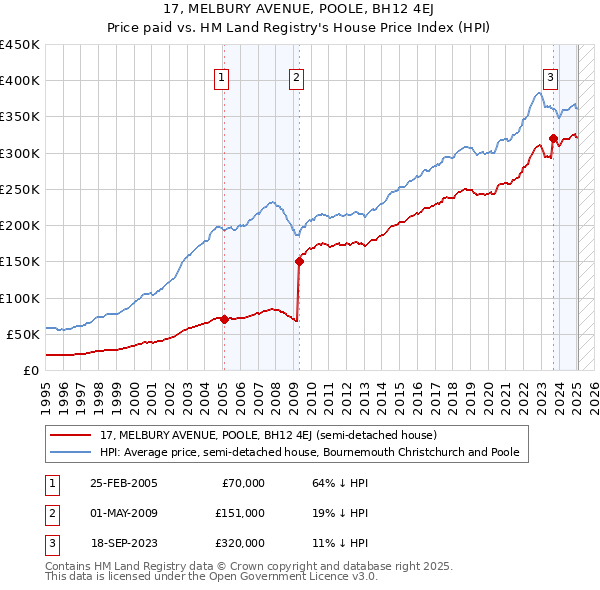 17, MELBURY AVENUE, POOLE, BH12 4EJ: Price paid vs HM Land Registry's House Price Index