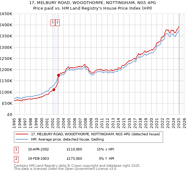 17, MELBURY ROAD, WOODTHORPE, NOTTINGHAM, NG5 4PG: Price paid vs HM Land Registry's House Price Index