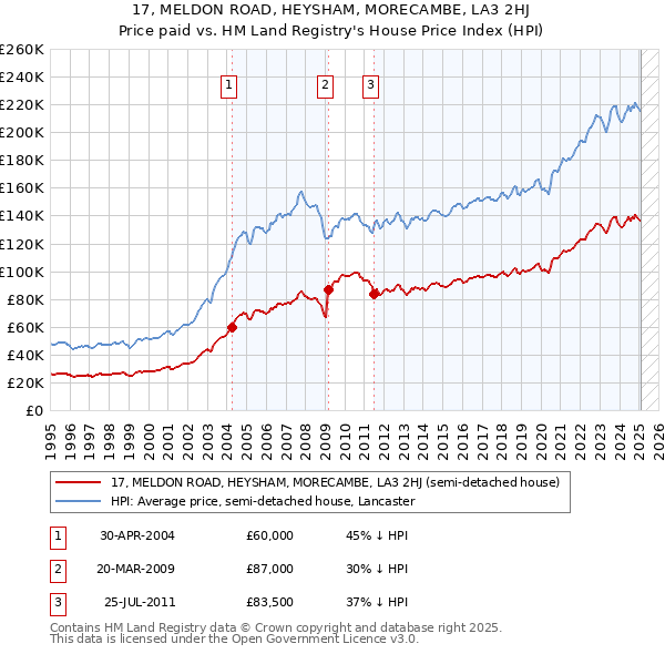 17, MELDON ROAD, HEYSHAM, MORECAMBE, LA3 2HJ: Price paid vs HM Land Registry's House Price Index