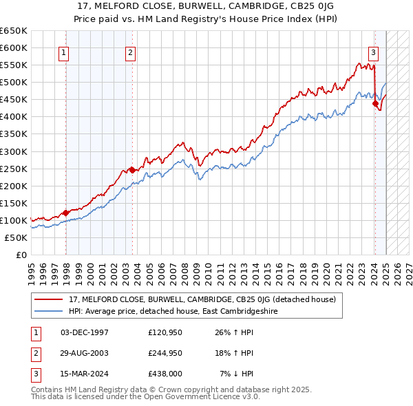 17, MELFORD CLOSE, BURWELL, CAMBRIDGE, CB25 0JG: Price paid vs HM Land Registry's House Price Index