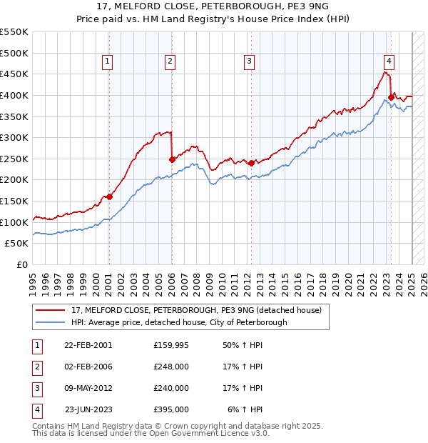 17, MELFORD CLOSE, PETERBOROUGH, PE3 9NG: Price paid vs HM Land Registry's House Price Index