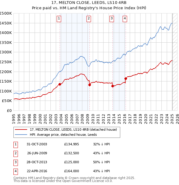 17, MELTON CLOSE, LEEDS, LS10 4RB: Price paid vs HM Land Registry's House Price Index