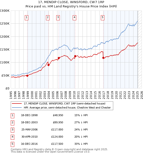17, MENDIP CLOSE, WINSFORD, CW7 1RP: Price paid vs HM Land Registry's House Price Index