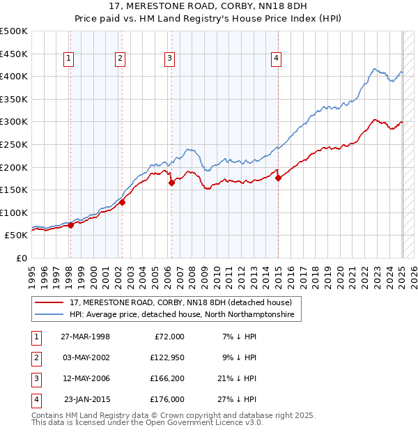 17, MERESTONE ROAD, CORBY, NN18 8DH: Price paid vs HM Land Registry's House Price Index