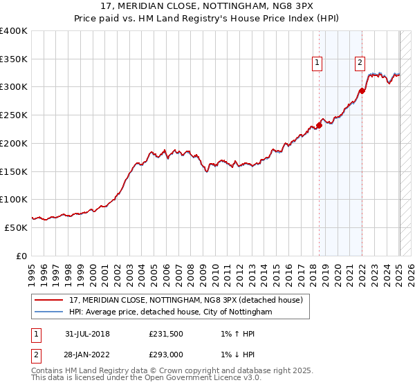17, MERIDIAN CLOSE, NOTTINGHAM, NG8 3PX: Price paid vs HM Land Registry's House Price Index
