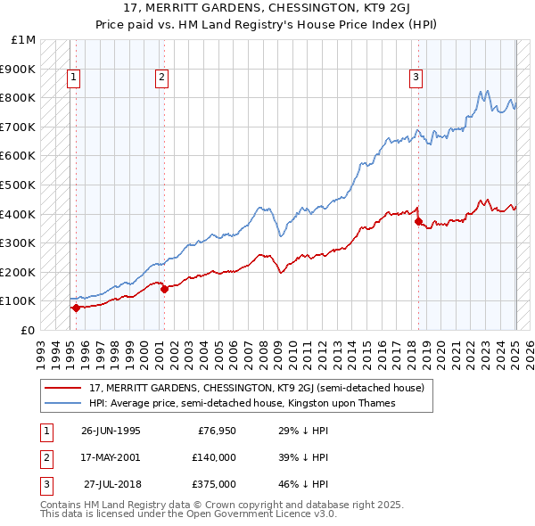 17, MERRITT GARDENS, CHESSINGTON, KT9 2GJ: Price paid vs HM Land Registry's House Price Index