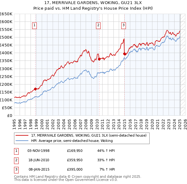 17, MERRIVALE GARDENS, WOKING, GU21 3LX: Price paid vs HM Land Registry's House Price Index