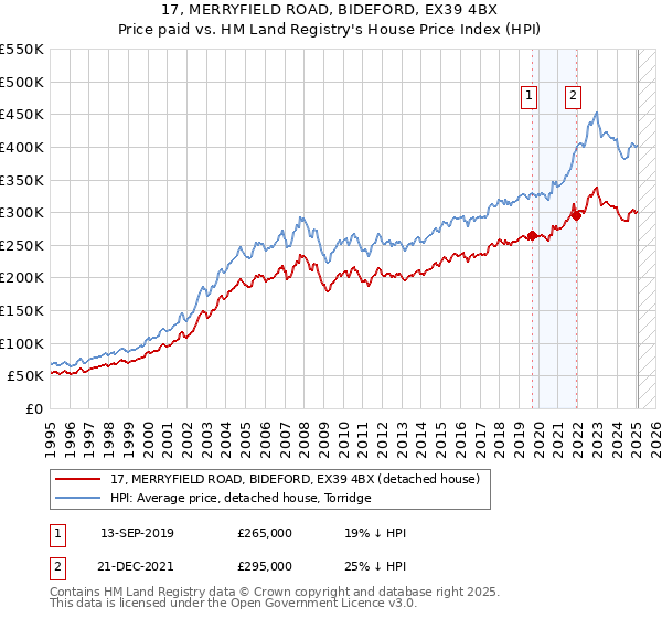 17, MERRYFIELD ROAD, BIDEFORD, EX39 4BX: Price paid vs HM Land Registry's House Price Index