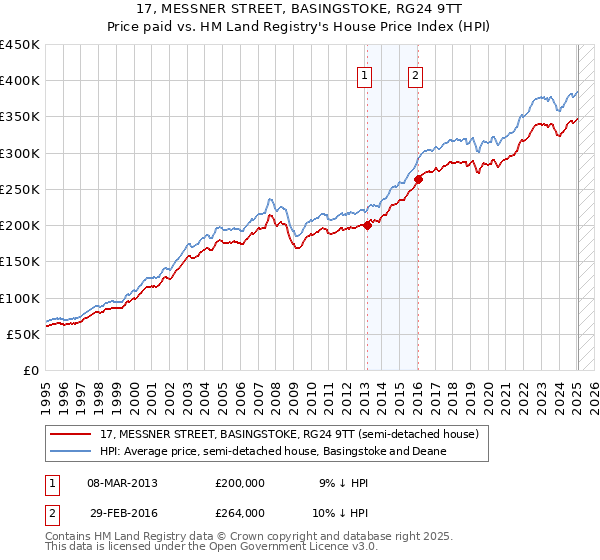 17, MESSNER STREET, BASINGSTOKE, RG24 9TT: Price paid vs HM Land Registry's House Price Index