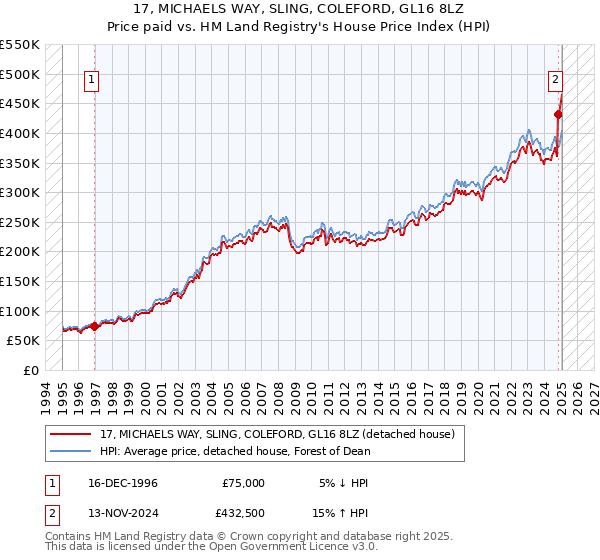 17, MICHAELS WAY, SLING, COLEFORD, GL16 8LZ: Price paid vs HM Land Registry's House Price Index