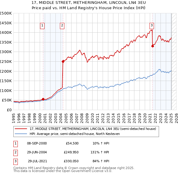 17, MIDDLE STREET, METHERINGHAM, LINCOLN, LN4 3EU: Price paid vs HM Land Registry's House Price Index