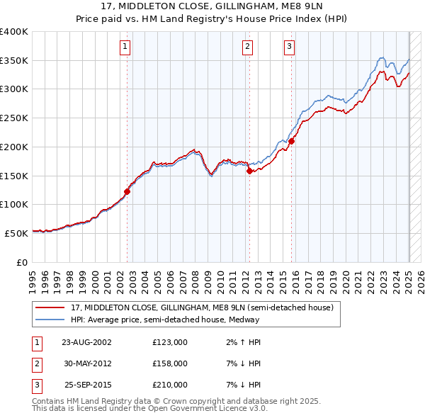 17, MIDDLETON CLOSE, GILLINGHAM, ME8 9LN: Price paid vs HM Land Registry's House Price Index