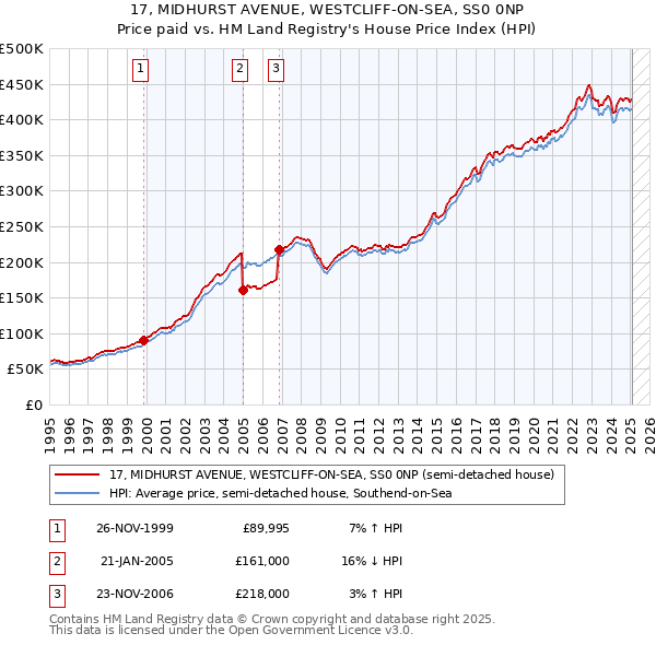 17, MIDHURST AVENUE, WESTCLIFF-ON-SEA, SS0 0NP: Price paid vs HM Land Registry's House Price Index